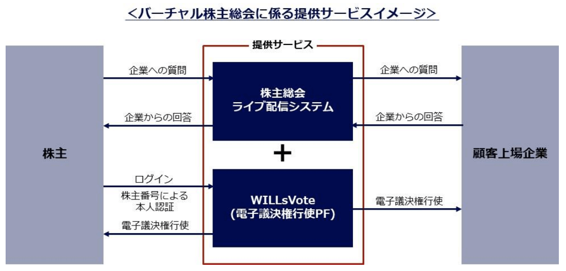 バーチャル株主総会 イメージ