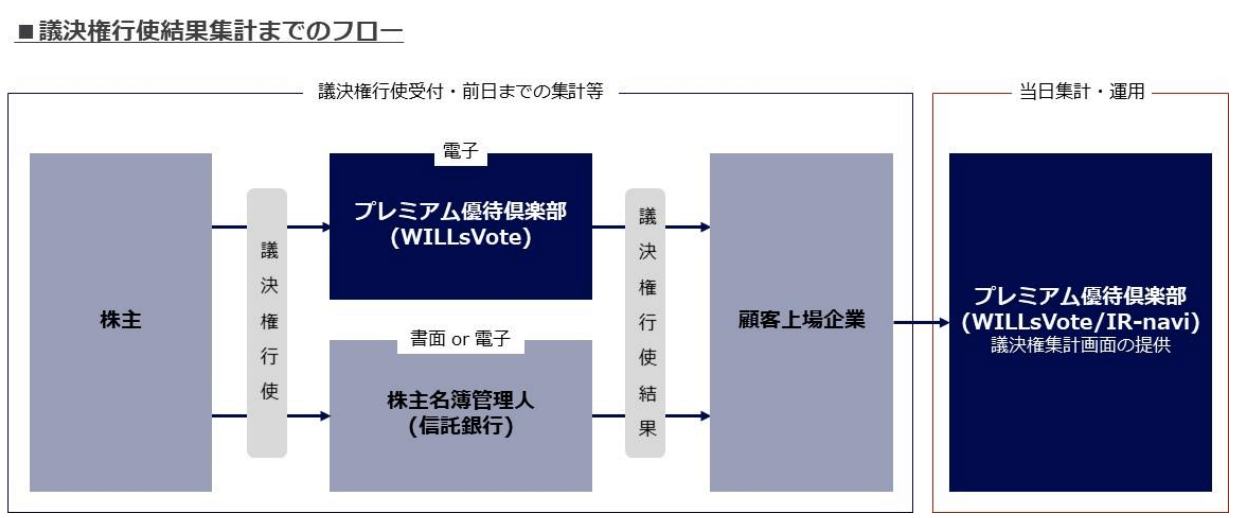 議決権行使結果集計 フロー