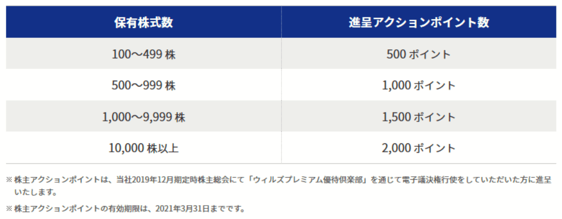 アクションポイント