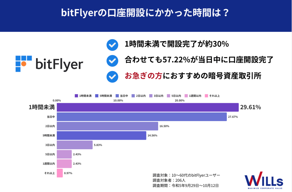 ビットフライヤー_アンケート調査_口座開設のスピード