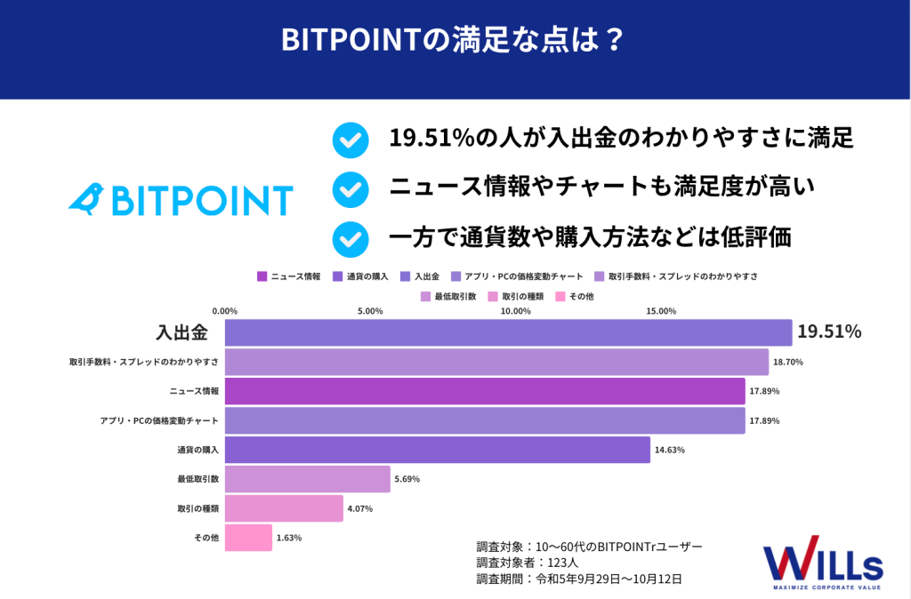 ビットポイント_アンケート調査_満足な点