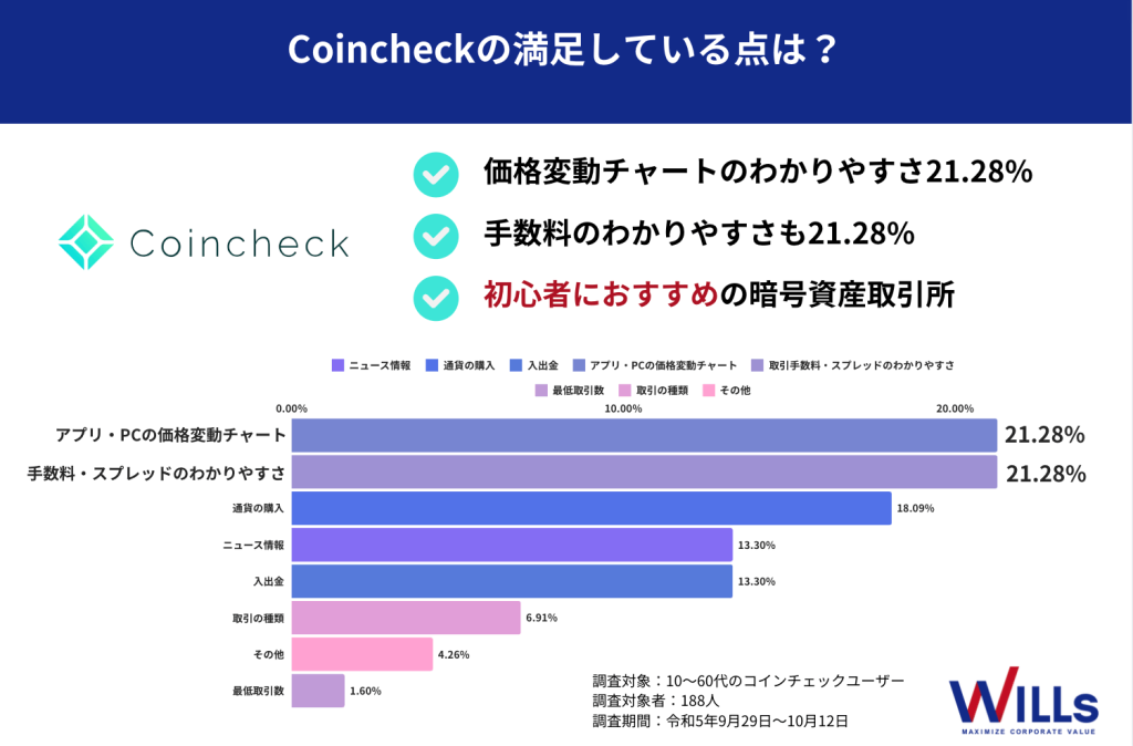 コインチェック_アンケート調査_満足している点