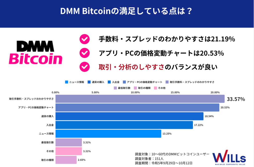 DMMビットコイン_アンケート調査_満足している点