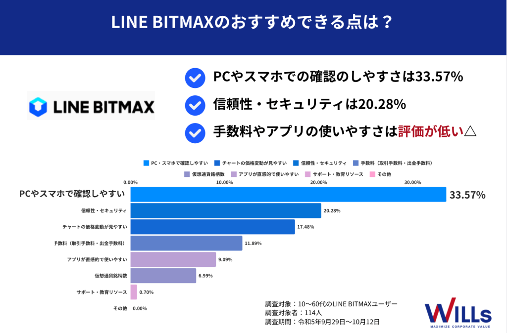 LINEBITMAX_アンケート調査_おすすめできるてん