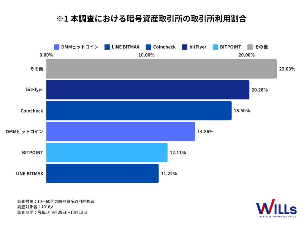 仮想通貨_割合_取引所_割合