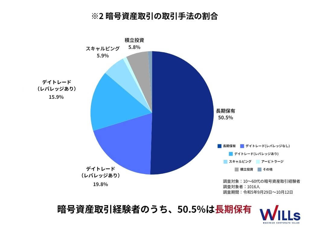 暗号資産の取引手法の割合