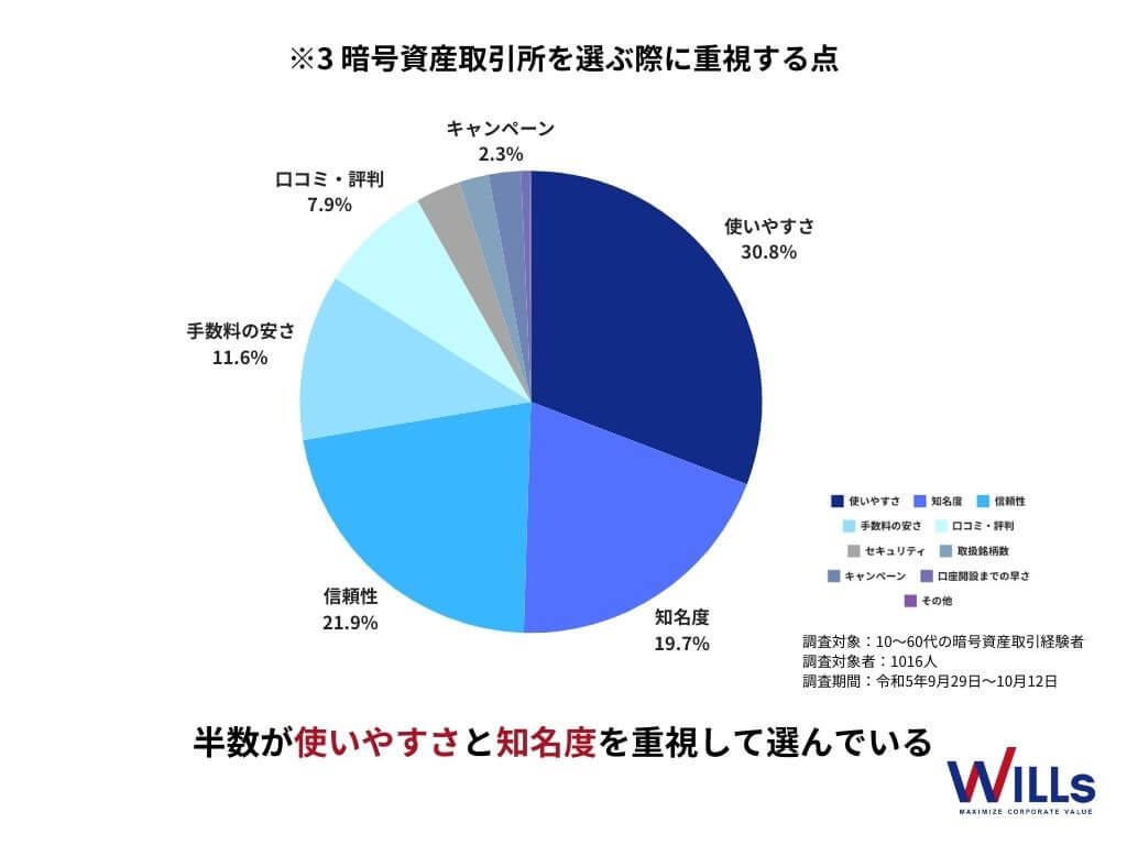 仮想通貨（暗号資産）取引所を選ぶ際に重視する点