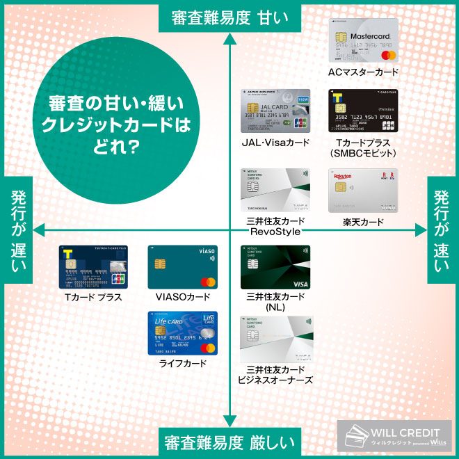 審査が甘いクレジットカード_分布図